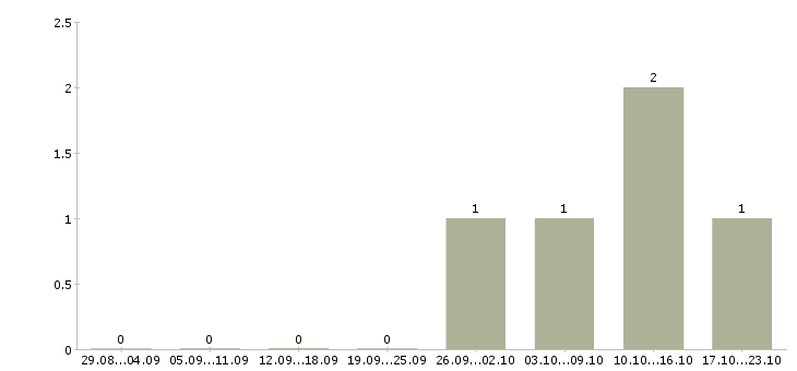 Работа требуются грузчики на вахту в Саранске - Число вакансий в Саранске по специальности требуются грузчики на вахту за 2 месяца