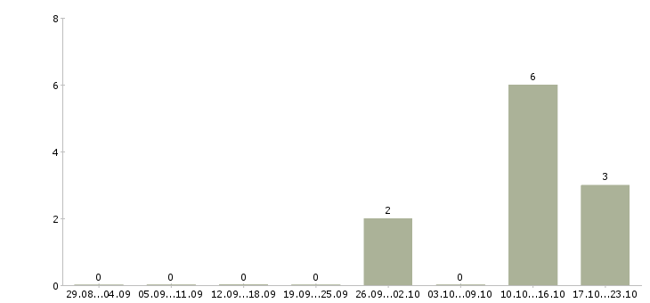 Работа менеджер телефонных переговоров в Сыктывкаре - Число вакансий в Сыктывкаре по специальности менеджер телефонных переговоров за 2 месяца