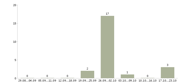 Работа на дому официальное оформление в Сыктывкаре - Число вакансий в Сыктывкаре по специальности на дому официальное оформление за 2 месяца