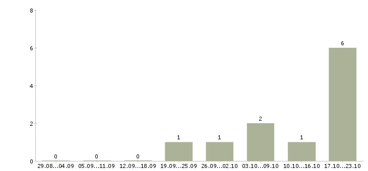 Работа продавец в новый магазин в Тамбове - Число вакансий в Тамбове по специальности продавец в новый магазин за 2 месяца