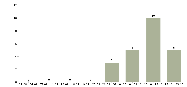 Работа продавец консультант с кассой в Твери - Число вакансий в Твери по специальности продавец консультант с кассой за 2 месяца