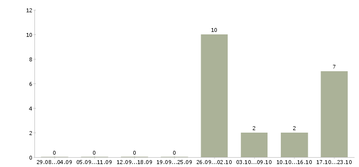 Работа сотрудник в магазин детских товаров в Тольятти - Число вакансий в Тольятти по специальности сотрудник в магазин детских товаров за 2 месяца