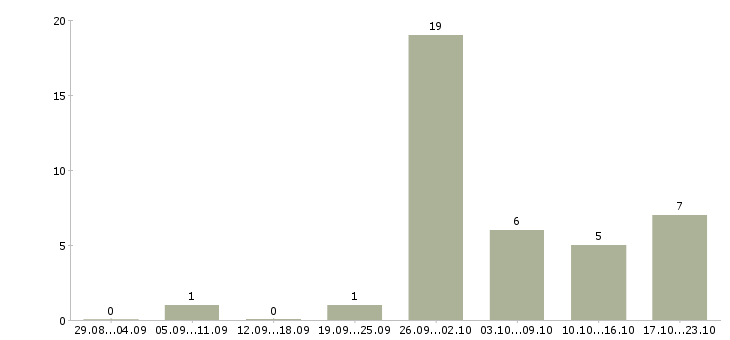 Работа подработка для активных в Туле - Число вакансий в Туле по специальности подработка для активных за 2 месяца