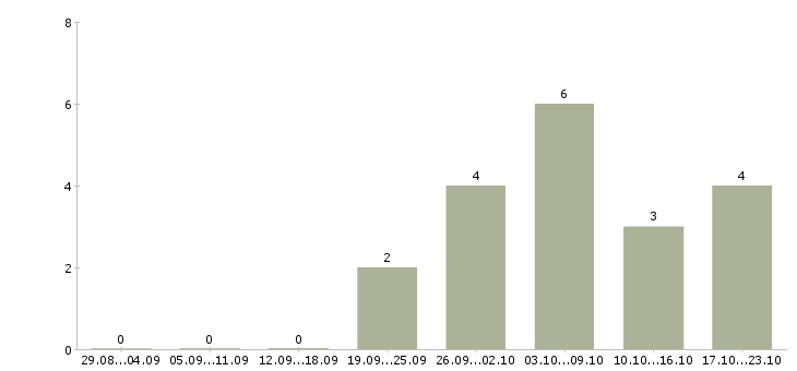 Работа работник зала на выкладку товара в Туле - Число вакансий в Туле по специальности работник зала на выкладку товара за 2 месяца