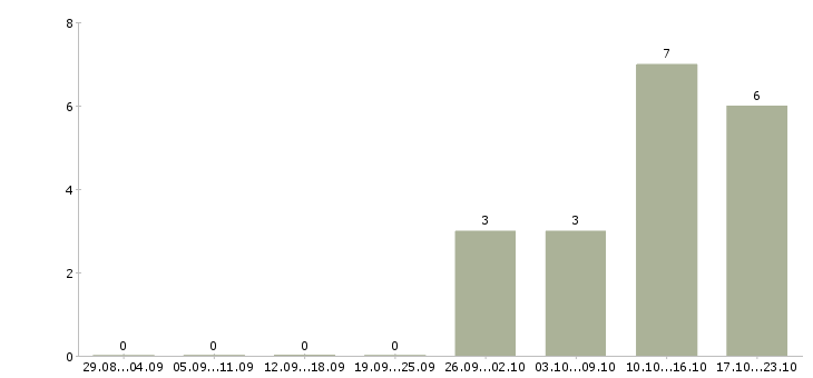 Работа сварщик накс ск в Тюмени - Число вакансий в Тюмени по специальности сварщик накс ск за 2 месяца