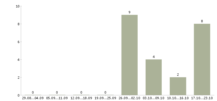 Работа менеджер по продажам сервиса в Ульяновске - Число вакансий в Ульяновске по специальности менеджер по продажам сервиса за 2 месяца