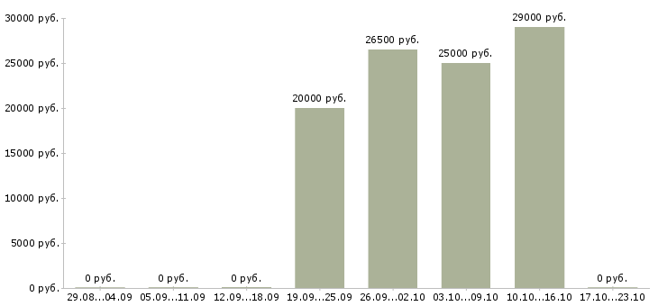 Вакансии администратор магазина в тц Нижний новгород - Медиана зарплат администратор магазина в тц Нижний новгород за 2 месяца