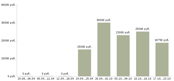Вакансии администратор магазина в тц в Краснодаре - Медиана зарплат администратор магазина в тц в Краснодаре за 2 месяца