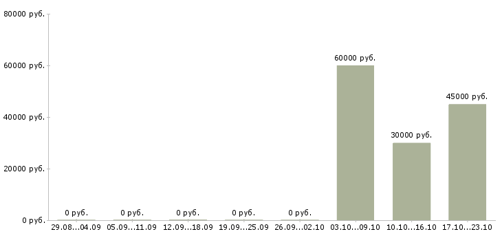 Вакансии ассистент юридического отдела в Москве - Медиана зарплат ассистент юридического отдела в Москве за 2 месяца