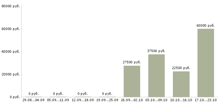 Вакансии бухгалтер по кадровому учету в Краснодаре - Медиана зарплат бухгалтер по кадровому учету в Краснодаре за 2 месяца