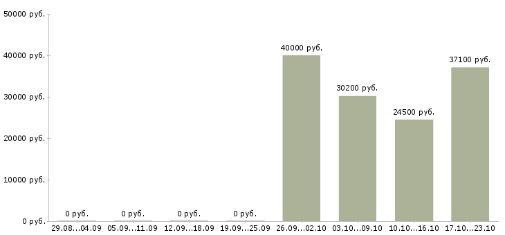 Вакансии грузчик на склад оборудования Санкт-петербург - Медиана зарплат грузчик на склад оборудования Санкт-петербург за 2 месяца