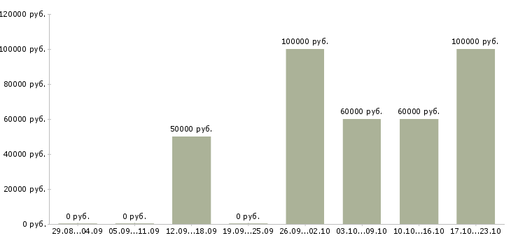 Вакансии заместитель начальника отдела управления качеством в Москве - Медиана зарплат заместитель начальника отдела управления качеством в Москве за 2 месяца