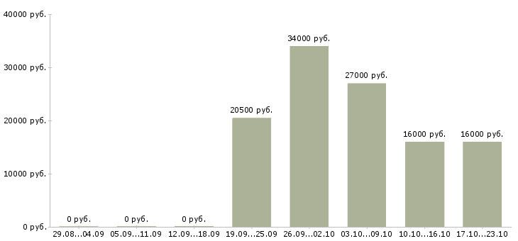 Вакансии зарабатываем в интернете без продаж в Мурманске - Медиана зарплат зарабатываем в интернете без продаж в Мурманске за 2 месяца