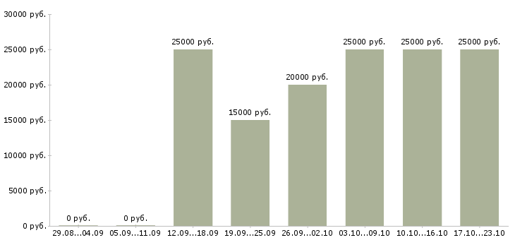 Вакансии интересная в сети интернет в Астрахани - Медиана зарплат интересная в сети интернет в Астрахани за 2 месяца