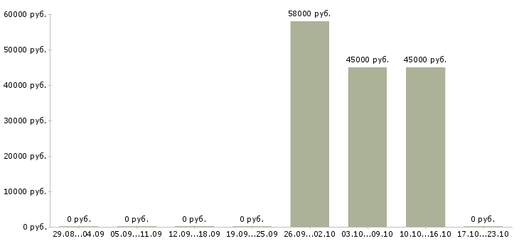 Вакансии комплектовщик на склад спецодежды в Калининграде - Медиана зарплат комплектовщик на склад спецодежды в Калининграде за 2 месяца