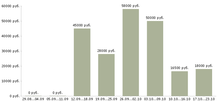 Вакансии комплектовщики с проживанием в Перми - Медиана зарплат комплектовщики с проживанием в Перми за 2 месяца