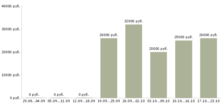 Вакансии консультант в сети интернет в Краснодаре - Медиана зарплат консультант в сети интернет в Краснодаре за 2 месяца