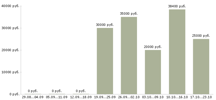 Вакансии менеджер активных оптовых продаж в Саратове - Медиана зарплат менеджер активных оптовых продаж в Саратове за 2 месяца