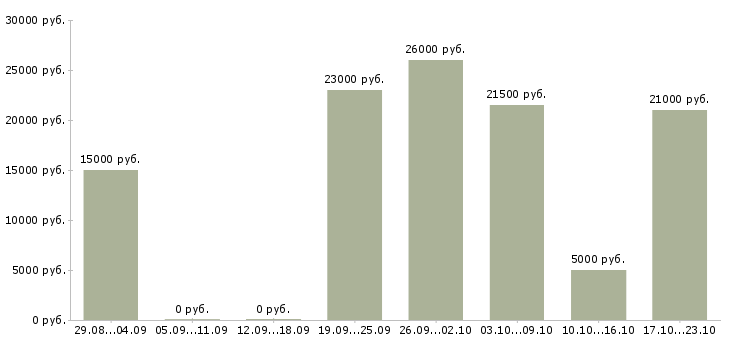 Вакансии менеджер в онлайн компанию в Саратове - Медиана зарплат менеджер в онлайн компанию в Саратове за 2 месяца