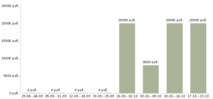 Вакансии менеджер на исходящие звонки в Иваново - Медиана зарплат менеджер на исходящие звонки в Иваново за 2 месяца