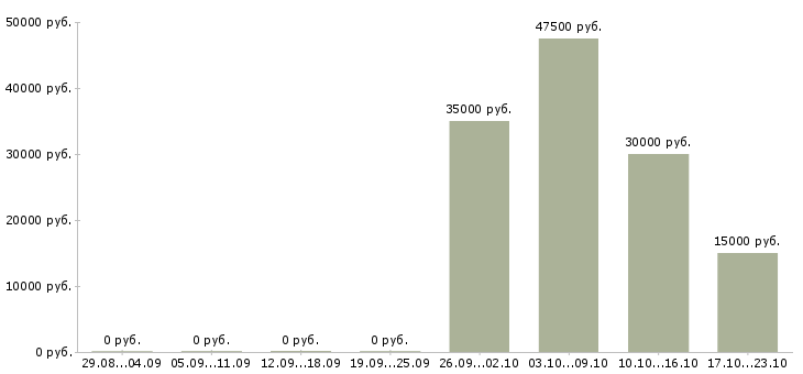 Вакансии менеджер по общим вопросам Ростов-на-дону - Медиана зарплат менеджер по общим вопросам Ростов-на-дону за 2 месяца