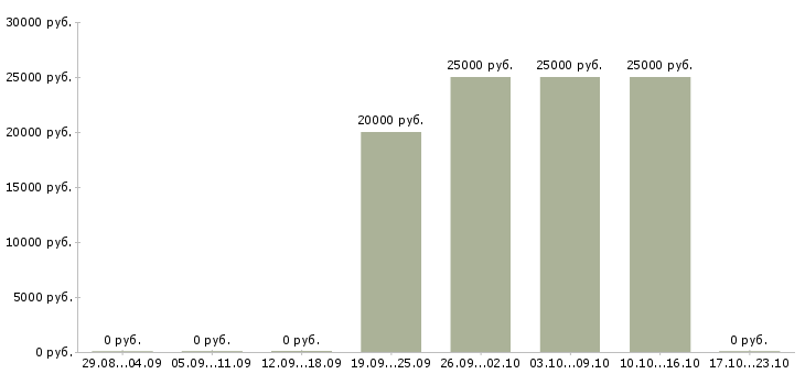 Вакансии менеджер по оформлению договоров в Чите - Медиана зарплат менеджер по оформлению договоров в Чите за 2 месяца