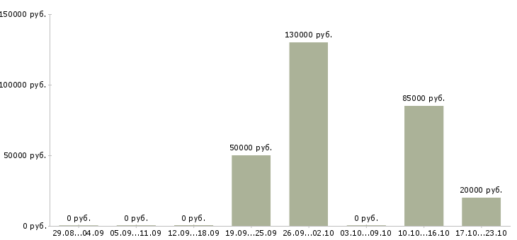 Вакансии менеджер по продажам по отраслям в Владимире - Медиана зарплат менеджер по продажам по отраслям в Владимире за 2 месяца