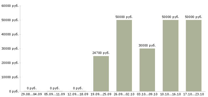 Вакансии менеджер по продажам строительной техники в Красноярске - Медиана зарплат менеджер по продажам строительной техники в Красноярске за 2 месяца