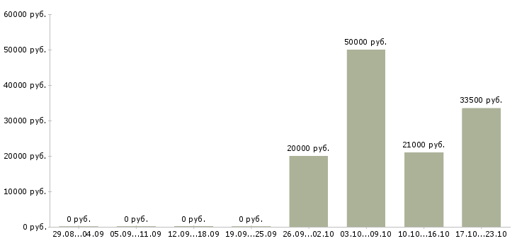 Вакансии менеджер по продажам физическим лицам в Краснодаре - Медиана зарплат менеджер по продажам физическим лицам в Краснодаре за 2 месяца