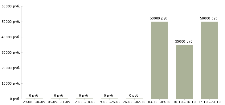 Вакансии менеджер по продаже коммерческого транспорта в Новосибирске - Медиана зарплат менеджер по продаже коммерческого транспорта в Новосибирске за 2 месяца