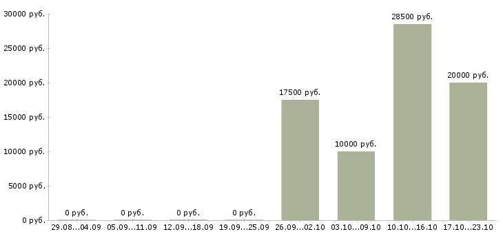 Вакансии менеджер по работе с заказчиками в Рязани - Медиана зарплат менеджер по работе с заказчиками в Рязани за 2 месяца