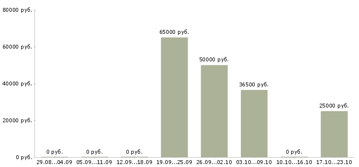 Вакансии менеджер по работе с покупателями в Астрахани - Медиана зарплат менеджер по работе с покупателями в Астрахани за 2 месяца