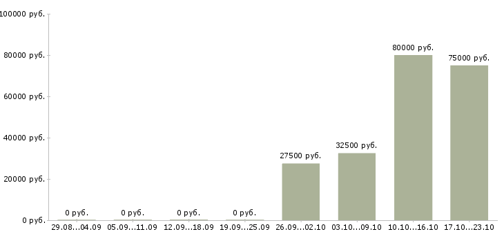 Вакансии менеджер по развитию корпоративного бизнеса в Калининграде - Медиана зарплат менеджер по развитию корпоративного бизнеса в Калининграде за 2 месяца