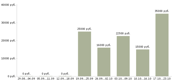 Вакансии на компьютере через интернет в Пензе - Медиана зарплат на компьютере через интернет в Пензе за 2 месяца