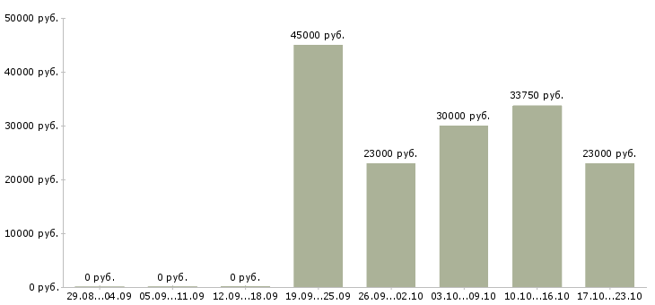 Вакансии помощник по заключению договоров Татарстан - Медиана зарплат помощник по заключению договоров Татарстан за 2 месяца