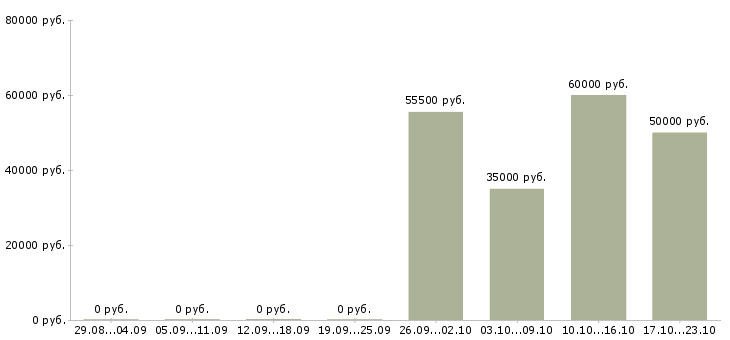 Вакансии приглашаем менеджера в Зеленограде - Медиана зарплат приглашаем менеджера в Зеленограде за 2 месяца