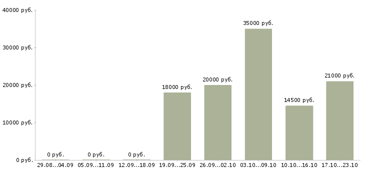 Вакансии продавец консультант товары для дома в Самаре - Медиана зарплат продавец консультант товары для дома в Самаре за 2 месяца