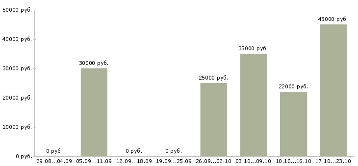 Вакансии работаем и зарабатываем дома в Ногинске - Медиана зарплат работаем и зарабатываем дома в Ногинске за 2 месяца