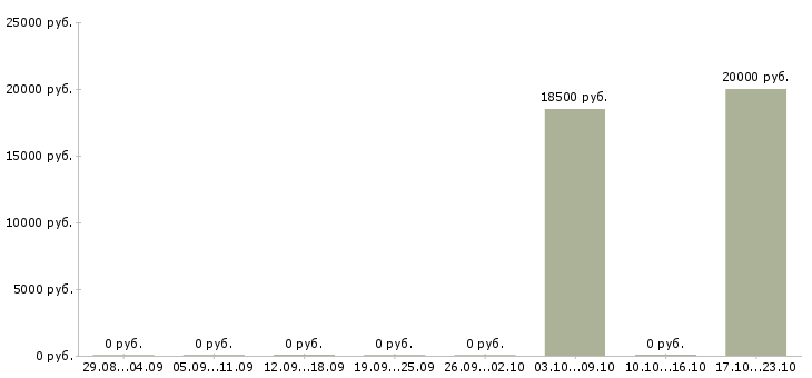 Вакансии рабочий на производство мебели Ростов-на-дону - Медиана зарплат рабочий на производство мебели Ростов-на-дону за 2 месяца