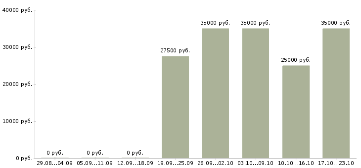 Вакансии рабочий на производство мебели Татарстан - Медиана зарплат рабочий на производство мебели Татарстан за 2 месяца