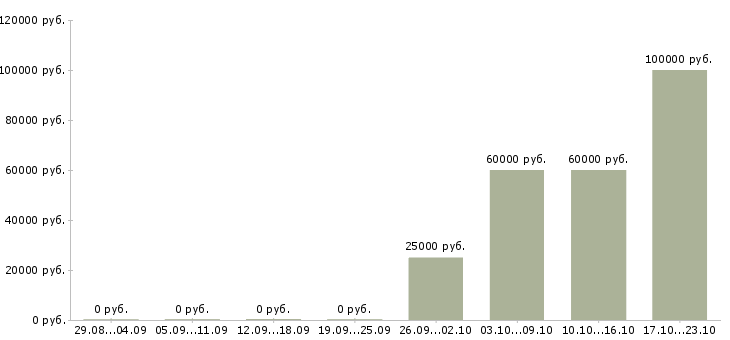 Вакансии руководитель группы офисов в Саратове - Медиана зарплат руководитель группы офисов в Саратове за 2 месяца