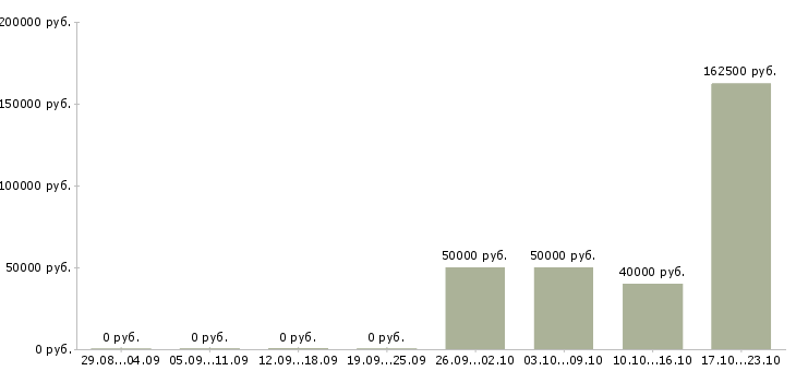 Вакансии руководитель отдела по управлению персоналом в Казани - Медиана зарплат руководитель отдела по управлению персоналом в Казани за 2 месяца
