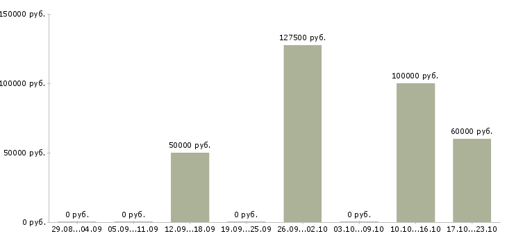 Вакансии руководитель филиала продаж в Казани - Медиана зарплат руководитель филиала продаж в Казани за 2 месяца