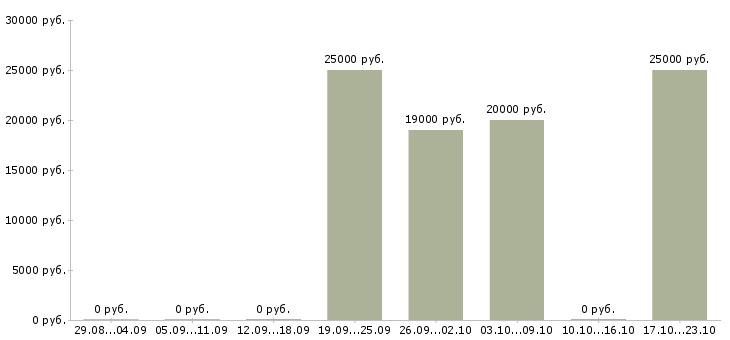 Вакансии сотрудник для работы с договорами в Ангарске - Медиана зарплат сотрудник для работы с договорами в Ангарске за 2 месяца