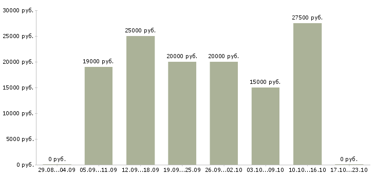 Вакансии сотрудник по размещению информации в Кемерово - Медиана зарплат сотрудник по размещению информации в Кемерово за 2 месяца