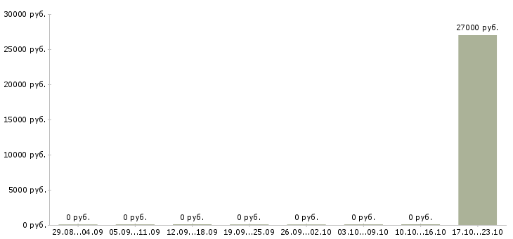 Вакансии специалист отдела оформления документов в Перми - Медиана зарплат специалист отдела оформления документов в Перми за 2 месяца