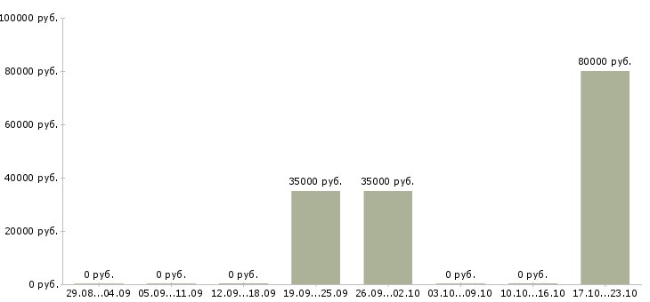 Вакансии специалист по жилой недвижимости в Екатеринбурге - Медиана зарплат специалист по жилой недвижимости в Екатеринбурге за 2 месяца