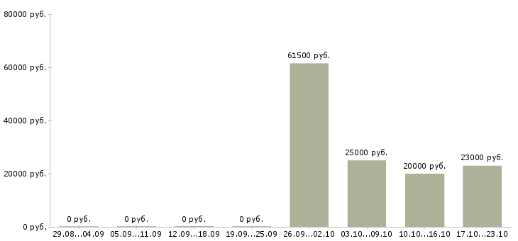 Вакансии специалист по мотивации и труду в Уфе - Медиана зарплат специалист по мотивации и труду в Уфе за 2 месяца