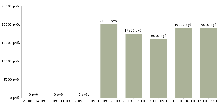 Вакансии специалист по оформлении документации в Пензе - Медиана зарплат специалист по оформлении документации в Пензе за 2 месяца