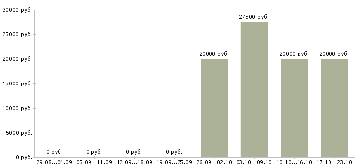 Вакансии специалист по приему заявок Чувашия - Медиана зарплат специалист по приему заявок Чувашия за 2 месяца